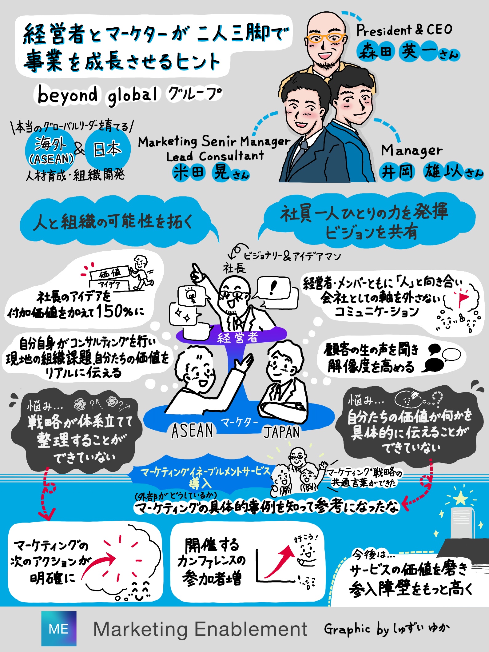 メディアDiscover CMO 記事ビジュアル化の担当「経営者とマーケターが二人三脚で事業を成長させるヒント~beyond globalグループの マーケティング戦略・組織づくりの裏側を聞いてみた~」 | Shuzui-yuka